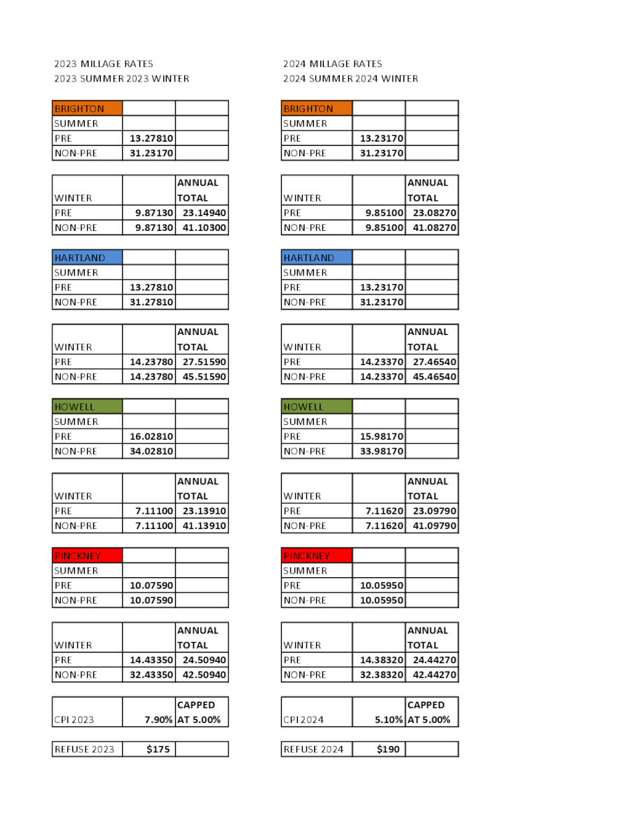 Millage Rates