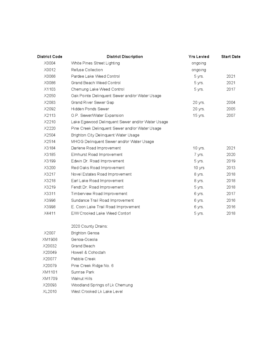 Website Special Assessment Codes.pdf